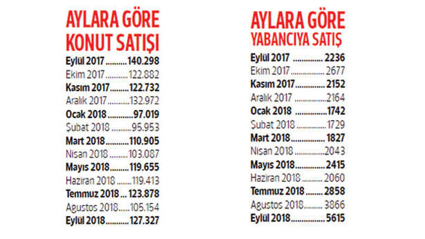 2018 aylara göre konut satışı