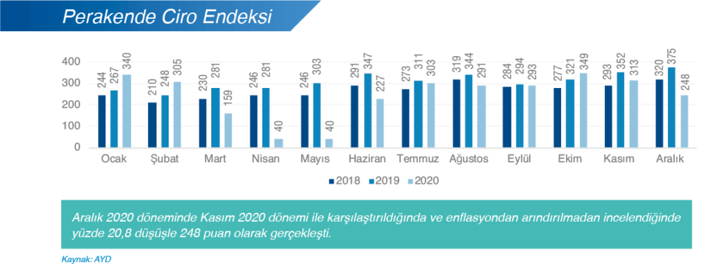 perakende ciro endeksi