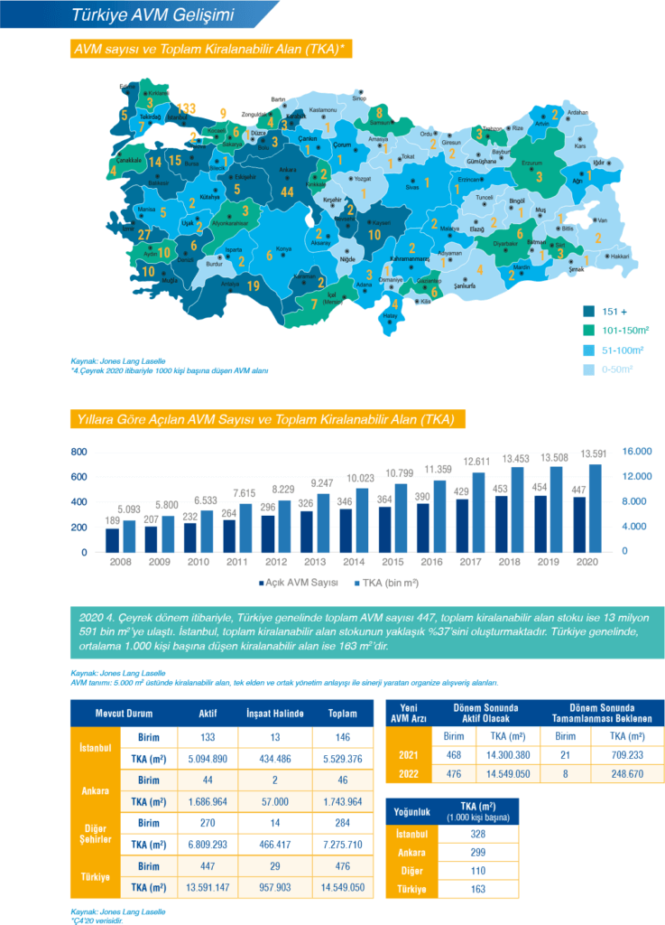 turkiye avm gelişimi